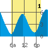 Cedar Creek entrance tide chart for Monday, June 1, 2026