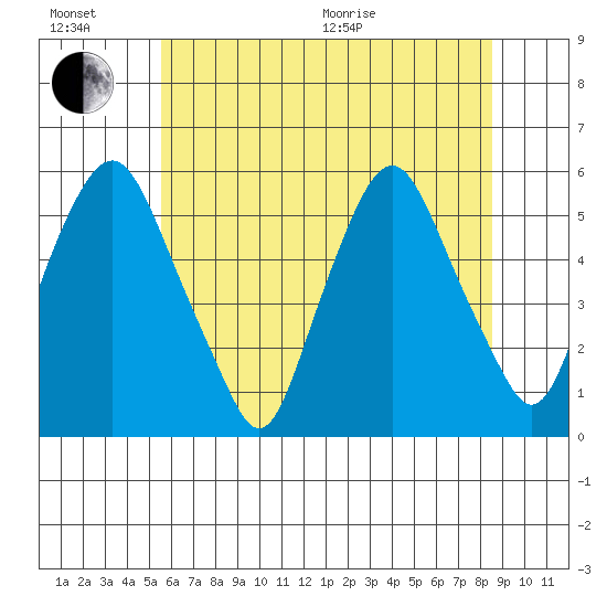 Cedar Creek entrance tide chart for Sunday, June 21, 2026