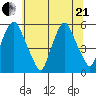 Cedar Creek entrance tide chart for Sunday, June 21, 2026