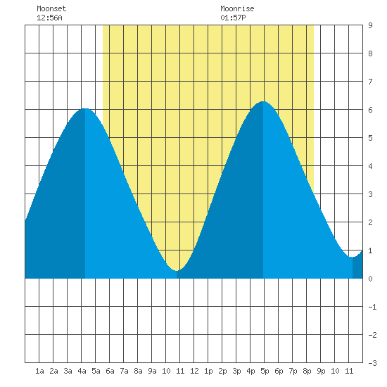 Cedar Creek entrance tide chart for Monday, June 22, 2026