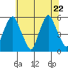 Cedar Creek entrance tide chart for Monday, June 22, 2026