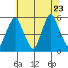 Cedar Creek entrance tide chart for Tuesday, June 23, 2026