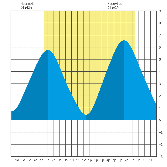 Cedar Creek entrance tide chart for Wednesday, June 24, 2026