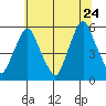 Cedar Creek entrance tide chart for Wednesday, June 24, 2026