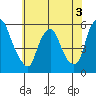 Cedar Creek entrance tide chart for Wednesday, June 3, 2026