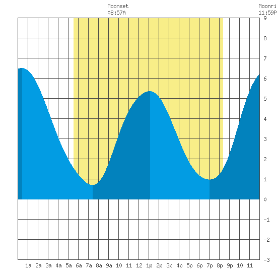 Cedar Creek entrance tide chart for Thursday, June 4, 2026