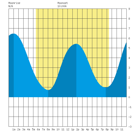 Cedar Creek entrance tide chart for Friday, June 5, 2026