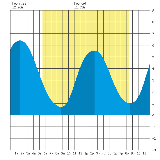 Cedar Creek entrance tide chart for Saturday, June 6, 2026