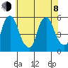 Cedar Creek entrance tide chart for Monday, June 8, 2026