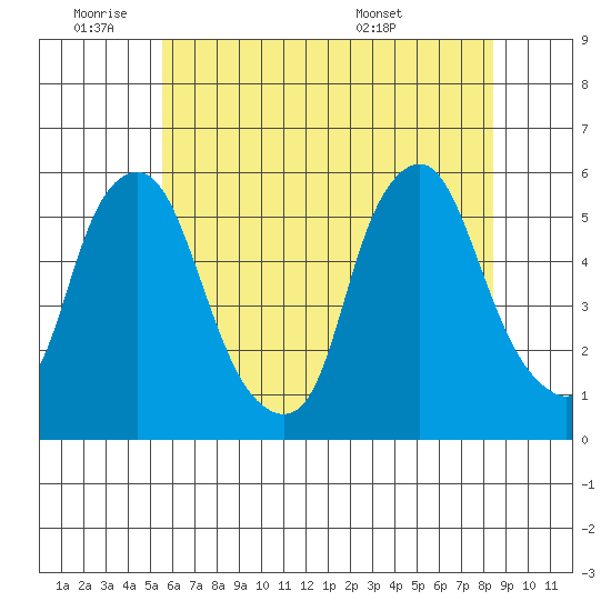 Cedar Creek entrance tide chart for Tuesday, June 9, 2026