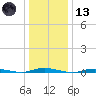 Cedar Creek tide chart for Wednesday, January 13, 2021