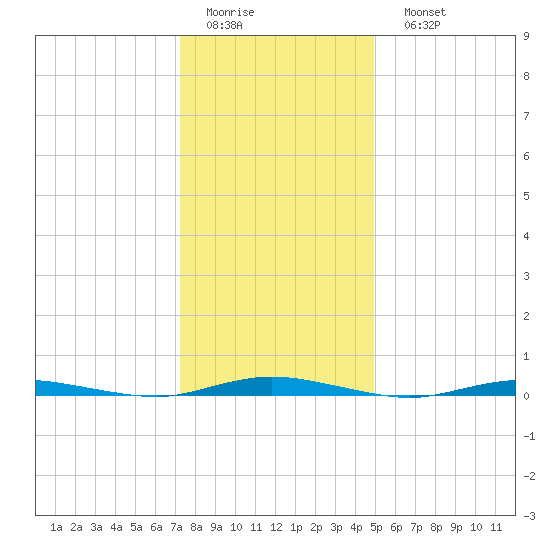 Cedar Creek tide chart for Thursday, January 14, 2021