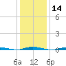 Cedar Creek tide chart for Thursday, January 14, 2021