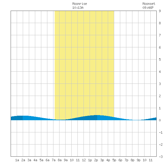 Cedar Creek tide chart for Sunday, January 17, 2021