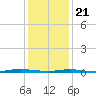 Cedar Creek tide chart for Thursday, January 21, 2021