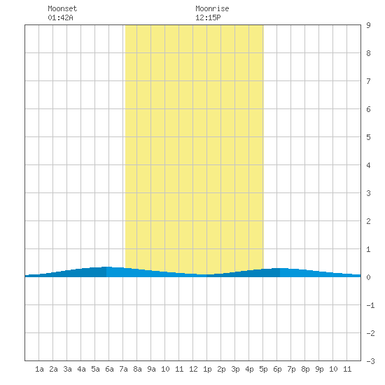 Cedar Creek tide chart for Friday, January 22, 2021