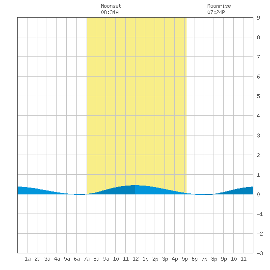 Cedar Creek tide chart for Saturday, January 30, 2021