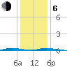 Cedar Creek tide chart for Wednesday, January 6, 2021