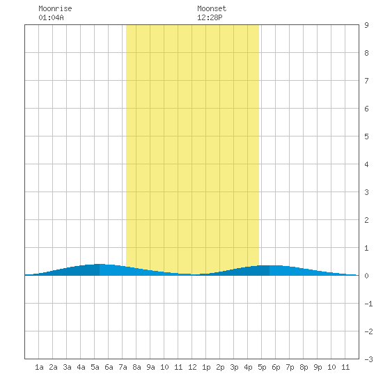 Cedar Creek tide chart for Thursday, January 7, 2021