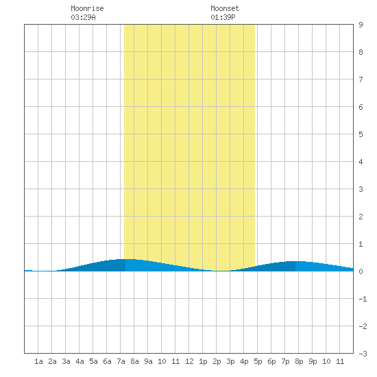 Cedar Creek tide chart for Saturday, January 9, 2021