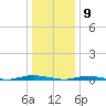 Cedar Creek tide chart for Saturday, January 9, 2021