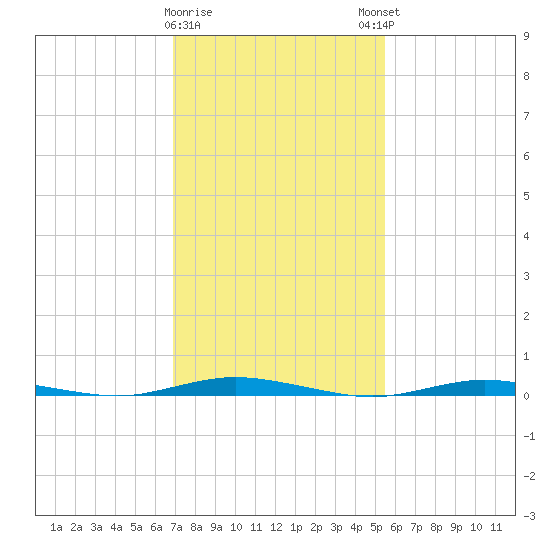Cedar Creek tide chart for Wednesday, February 10, 2021