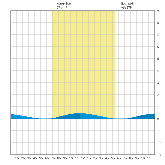 Cedar Creek tide chart for Friday, February 12, 2021
