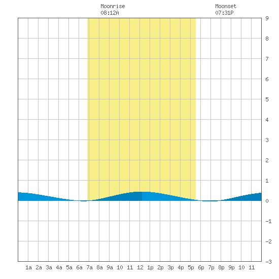 Cedar Creek tide chart for Saturday, February 13, 2021