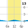 Cedar Creek tide chart for Saturday, February 13, 2021