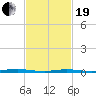 Cedar Creek tide chart for Friday, February 19, 2021