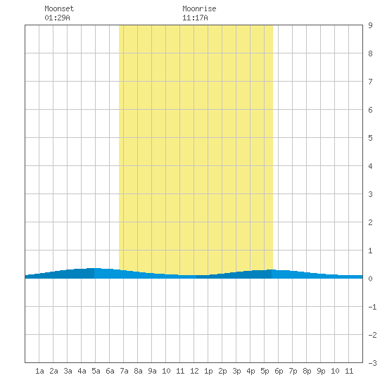 Cedar Creek tide chart for Saturday, February 20, 2021