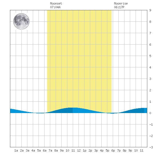 Cedar Creek tide chart for Saturday, February 27, 2021