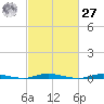 Cedar Creek tide chart for Saturday, February 27, 2021