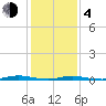 Cedar Creek tide chart for Thursday, February 4, 2021