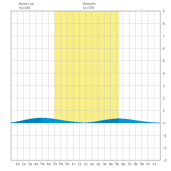 Cedar Creek tide chart for Friday, February 5, 2021