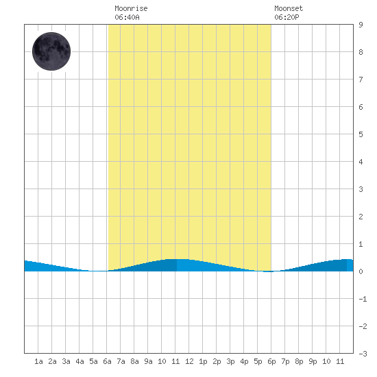 Cedar Creek tide chart for Saturday, March 13, 2021