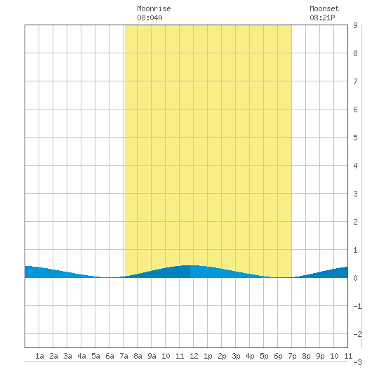 Cedar Creek tide chart for Sunday, March 14, 2021