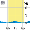 Cedar Creek tide chart for Sunday, March 28, 2021