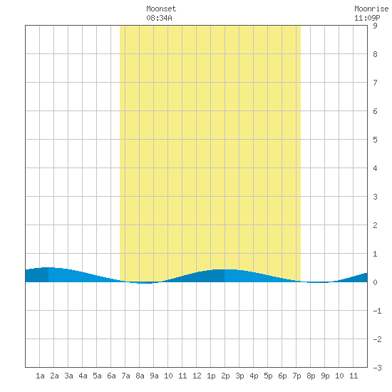 Cedar Creek tide chart for Wednesday, March 31, 2021