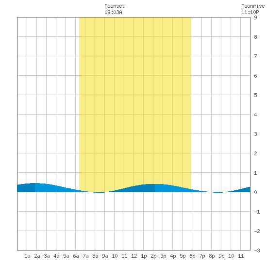 Cedar Creek tide chart for Wednesday, March 3, 2021