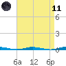 Cedar Creek tide chart for Sunday, April 11, 2021