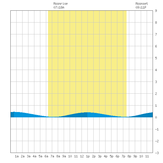 Cedar Creek tide chart for Tuesday, April 13, 2021