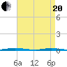 Cedar Creek tide chart for Tuesday, April 20, 2021