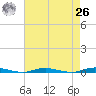 Cedar Creek tide chart for Monday, April 26, 2021