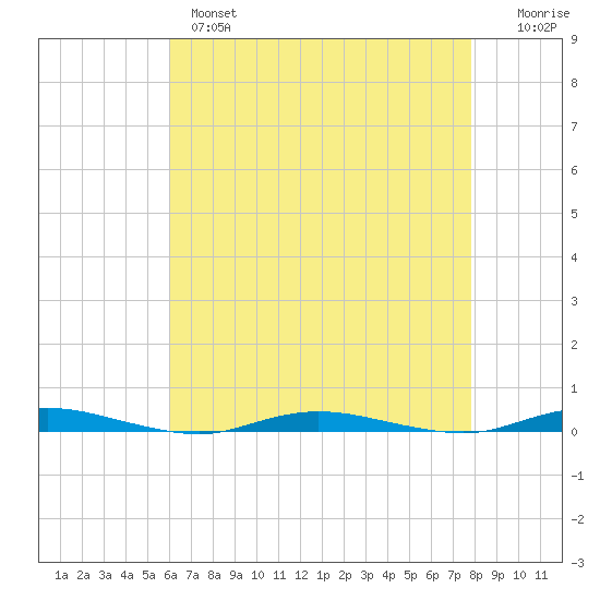 Cedar Creek tide chart for Wednesday, April 28, 2021