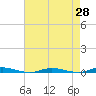 Cedar Creek tide chart for Wednesday, April 28, 2021
