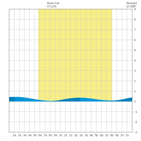 Cedar Creek tide chart for Friday, May 14, 2021
