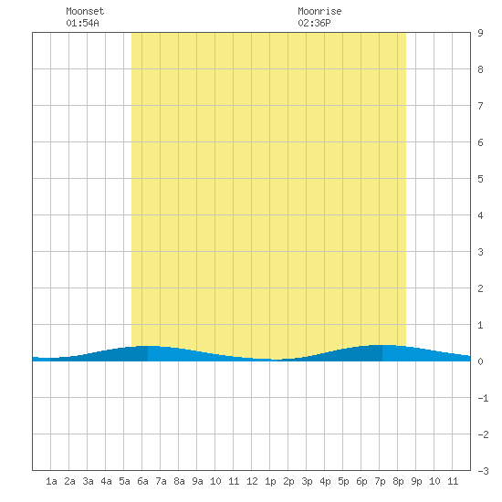 Cedar Creek tide chart for Saturday, June 19, 2021