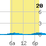 Cedar Creek tide chart for Sunday, June 20, 2021