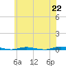 Cedar Creek tide chart for Tuesday, June 22, 2021